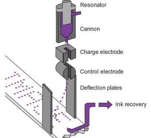 continuous ink-jet system
