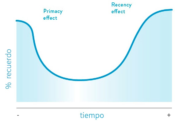 Primacy recently effect, apertura y cierre, presentación