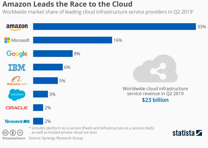 cloud computing, amazon