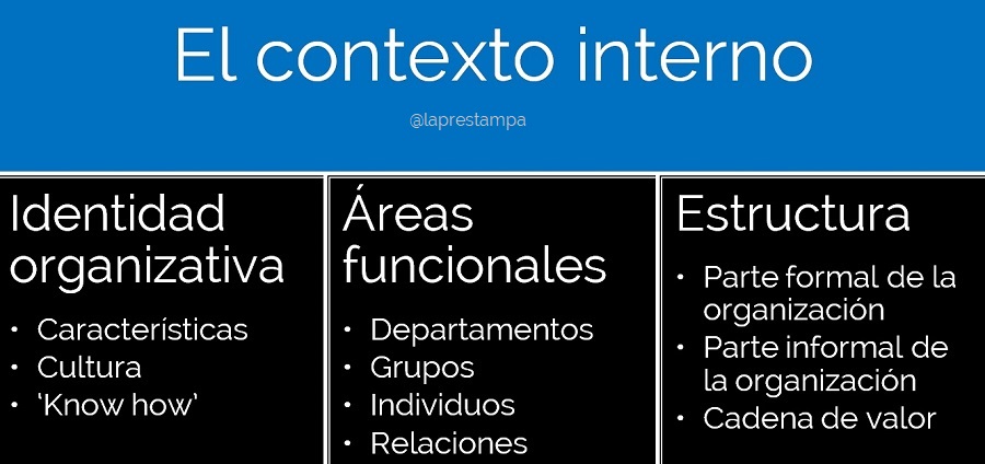 contexto interno, decisiones