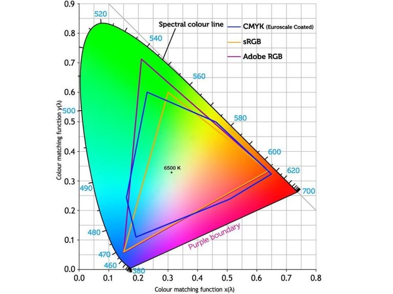 Síntesis Aditiva y Sustractiva, dos formas de ver el color