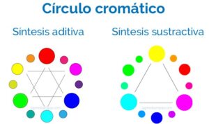 Síntesis Aditiva y Sustractiva, dos formas de ver el color
